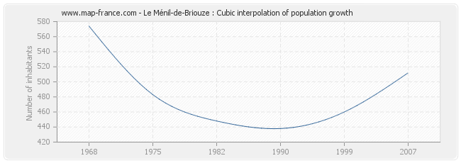 Le Ménil-de-Briouze : Cubic interpolation of population growth